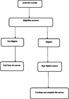 Awareness and willingness to use pre-exposure prophylaxis for HIV prevention among men who have sex with men in Rwanda: findings from a web-based survey